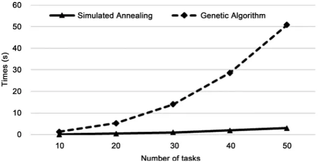 Figure 3. Average computation times in seconds. 