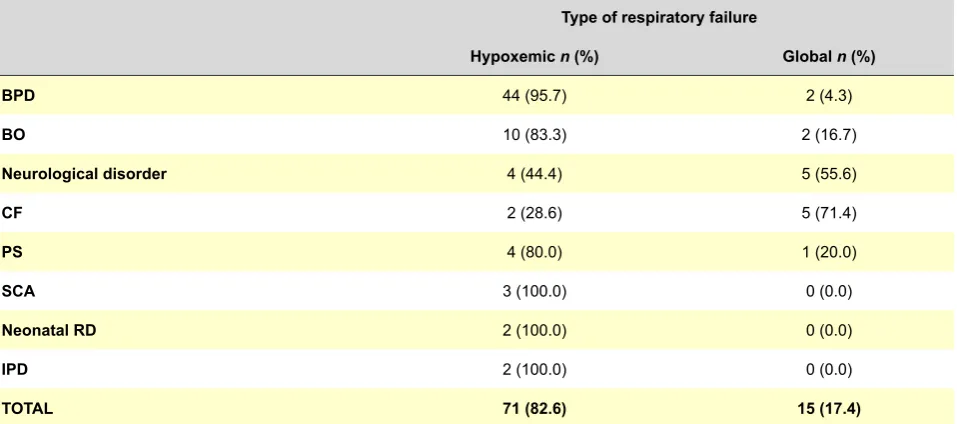 Table 1 - Demographic characteristics of our group of patients, by pathology and median age at onset and duration of oxygen therapy from 2003 to 2012
