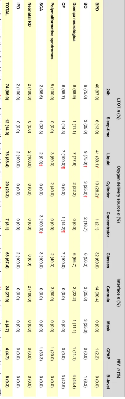 Table 3 - Type of LTOT according to daily duration, oxygen delivery source, interfaces and need for non-invasive ventilation from 2003 to 2012