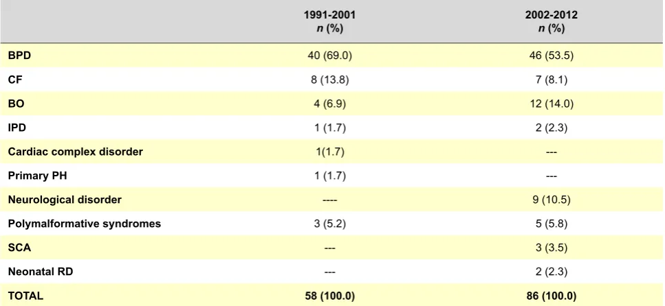 Table 4 - Outcome characteristics regarding LTOT discontinuation, growth and evolution and final destination from 2003 to 2012