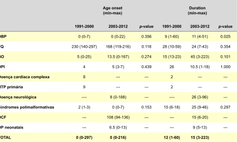 Table 6 - Distribution of median ages at the start and duration of LTOT, according to pathology, comparing two decades (1991-2000 and 2003-2012)