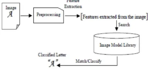 Figure I:  Phases of Character Recognition  