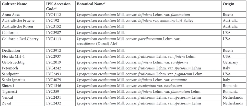 Table 1. Commercial Name, IPK Accession Code, Botanical Name, and Origin of the 15 Studied Tomato Genotypes