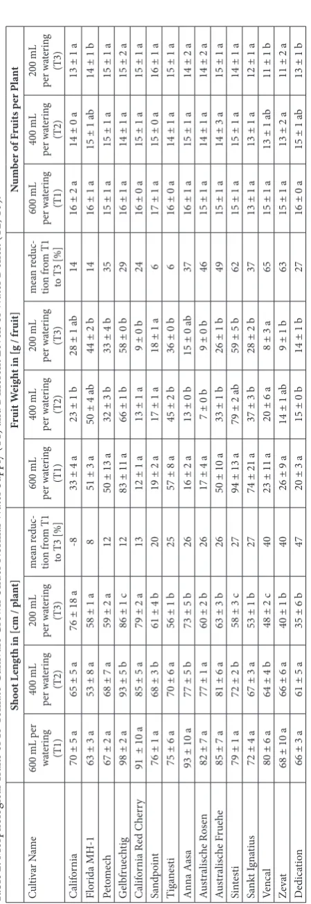 Table 2. Morphological Traits of 15 Tomato Cultivars Grown Under Normal Water Supply (T1) and Different Levels of Water Deficit (T2, T3).