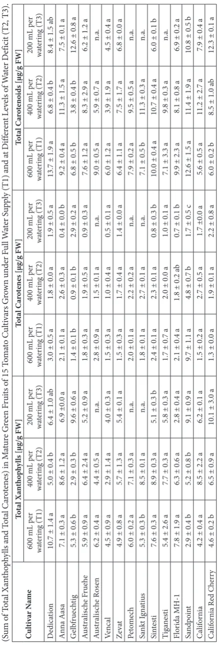 Fig. 3 were previously reported to be typical for unstressed green plant tissues, commonly ranging between 20-25% for β-carotene, 40-45% for lutein, 