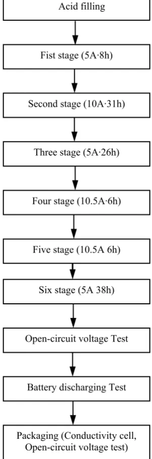Figure 1.  The course of Battery Formation 