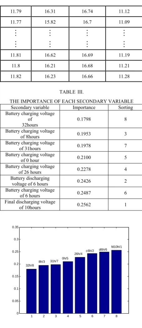 Figure 3.  The NN detection of battery capacity with all secondary variables 