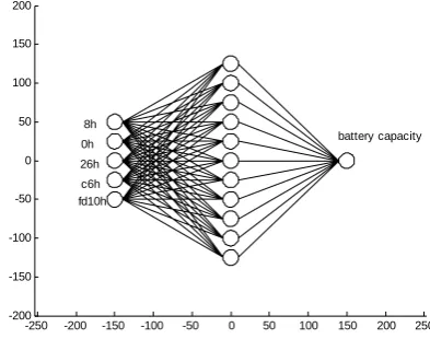 Figure 6.  The NN detection of battery capacity with the former five secondary variables 