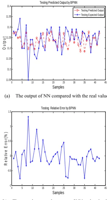 Figure 9.  The outputs and the relative errors of the 42 testing samples under the 5-1 model 