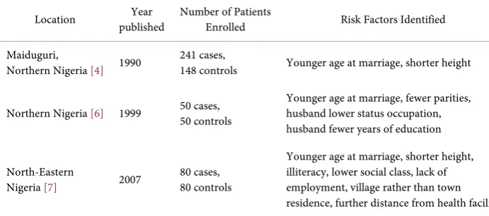 Table 1. Previous case-control studies of obstetric fistulas. 