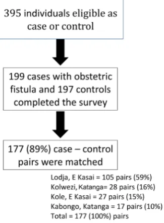 Figure 1. Enrollment of cases and controls. 
