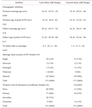 Table 2. Comparisons of 177 obstetric fistula case-controls pairs and of the fathers*