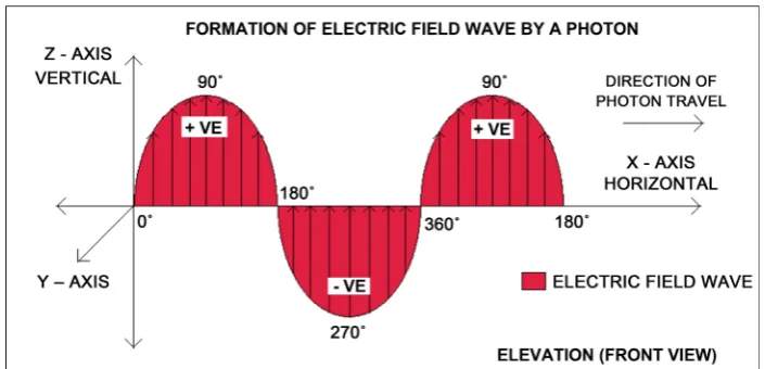 Figure 2. The nucleus of a photon circles the centre of the photon with the spin of the photon