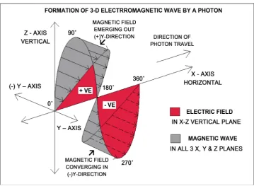 Figure 4. Isometric view of the 3-D electromagnetic wave. The photon is polarized in X-Z plane, therefore the charge in the nucleus of the photon generates the electric field wave in the X-Z plane only