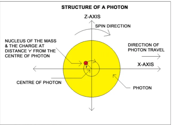 Figure 1. Yellow spherical particle shows a photon. Small red sphere is the “nucleus of the mass & the charge”, which rotates continuously around the centre of the photon in a circle of radius “r” with the spin of the photon