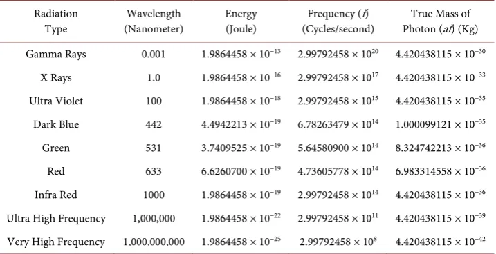 Table 1. True mass of photon for different wavelength & frequency. 