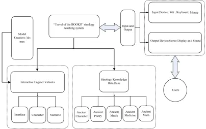 Figure 1: The Sinology Teaching System “Travel of the BOOKS” 