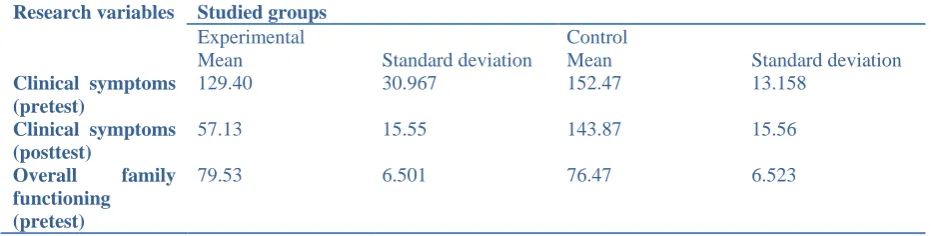 Table 1: Mean and standard deviation of pretest and posttest scores of clinical symptoms in children and overall family functioning in the studied groups 