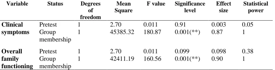 Table 2: Results of covariance analysis regarding the difference in the average score of clinical symptoms in children and family functioning in both groups 