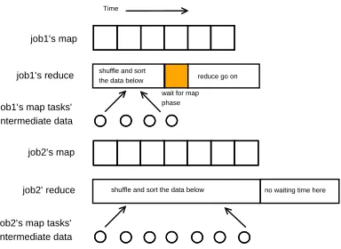 Figure 2. Consider the shufﬂe phase and the sort phase
