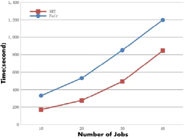 Figure 10. The job process time of the large jobs under different numberof slave nodes