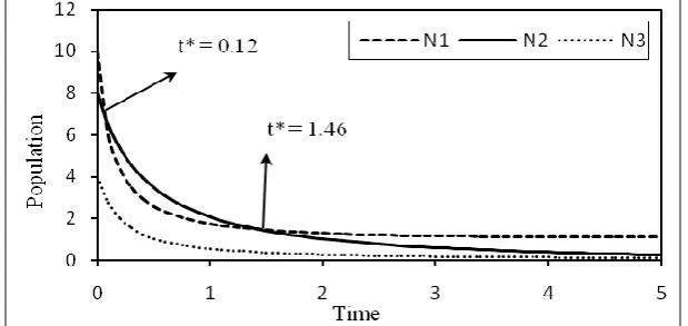 Figure 1: Variation of population against time for a 1 = 8.14, a11 = 1.2, a13 = 2.46, d2 = 0.8, a22 = 0.46, a23 = 5.82, d3 = 0.46,  a33 = 4.7, N1 = 4, N2 = 8, N3 = 12