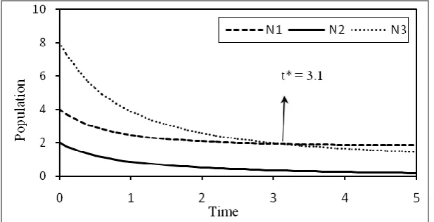 Figure 3:  Variation of population against time for a 1 = 0.72, a11 = 0.4, a13 = 0.66, d2 = 0.2, a22 = 0.52, a23 = 1.66,           d3 = 0.46,  a = 0.8, N = 4, N = 2, N = 8