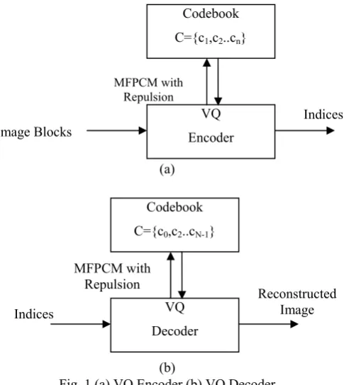 Fig. 1 (a) VQ Encoder (b) VQ Decoder 