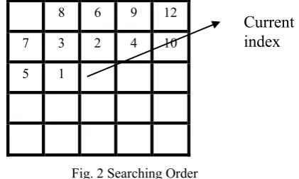 Fig. 2 Searching Order 