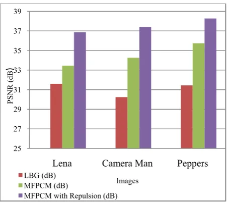 Fig. 4 Comparison of PSNR values for three standard images 