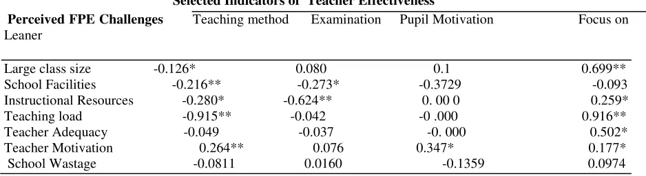 Table 1: Location of school and Effects of FPE on teacher effectiveness  