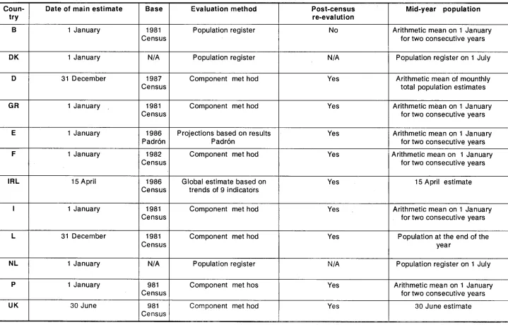 Table 2: Annual population estimatest in Member States 