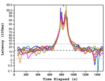 Figure 8. Latency experienced without self-adaptation. 