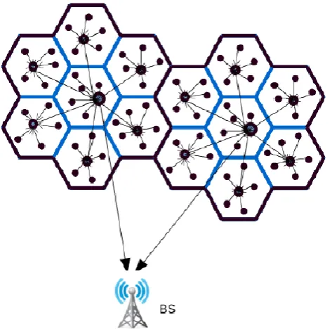 Fig 1.  Data packets collected by the cell head are transmitted to the CH. The CH transmits these packets to the BS