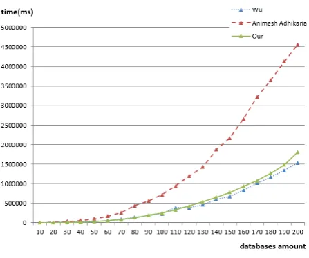 Figure 2.   Time Consumption of Different Methods 
