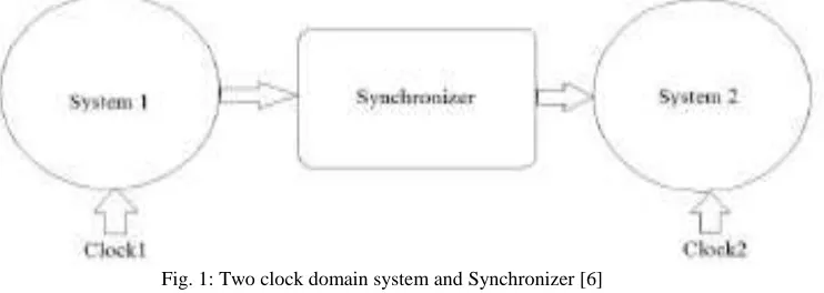 Fig. 1: Two clock domain system and Synchronizer [6] 