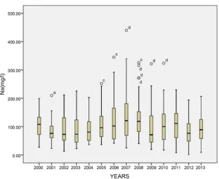 Figure 7. Change graphics of Ca2+ values in Büyük Menderes River during 2000-2013. 
