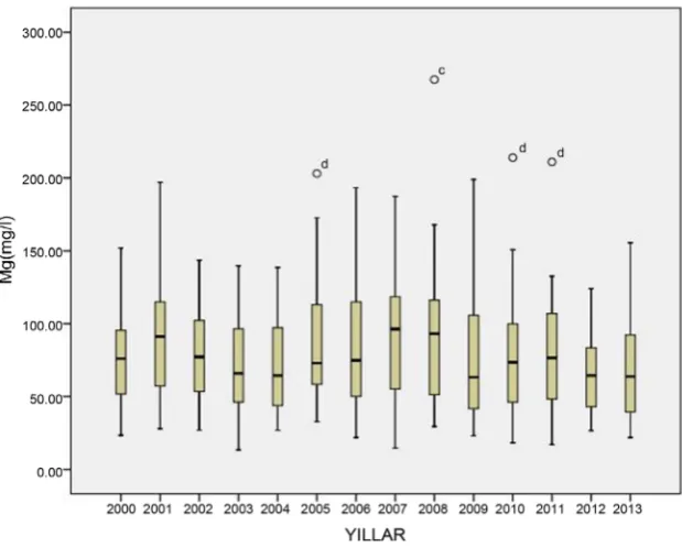 Figure 8. Change graphics of Mg2+ values in Büyük Menderes River during 2000-2013. 