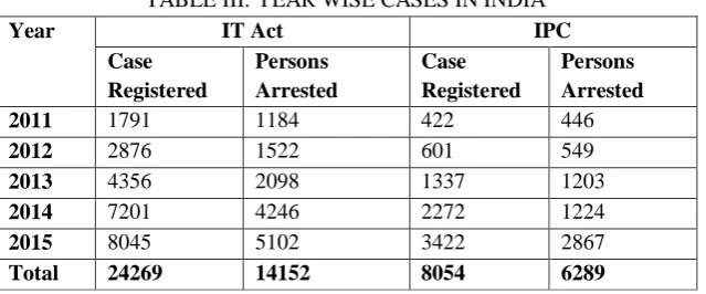 TABLE III: YEAR WISE CASES IN INDIA 