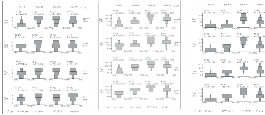 Fig. 10. The size structure of generative ramet clusters Succisa pratensis based on maximal number of flower heads within permanent plots established in patches of Molinia caeruleae in the years 2010-2013