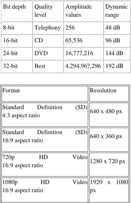 Figure 3. Bit depth and its value 
