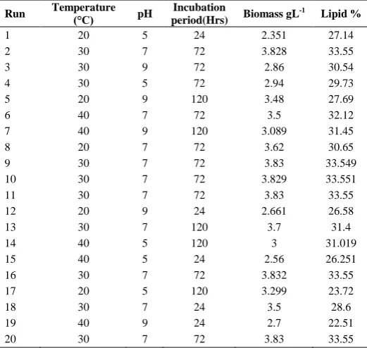 Table 3 Box Behnken model for combined effect of pH, temperature and incubation period in Rhodococcus opacus Temperature Incubation 
