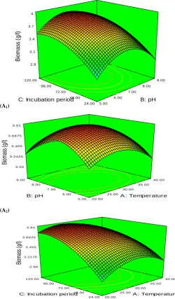 Figure 2 Three dimensional plot of standard error design of the model with pH 7 and temperature 30°C, keeping incubation period constant 