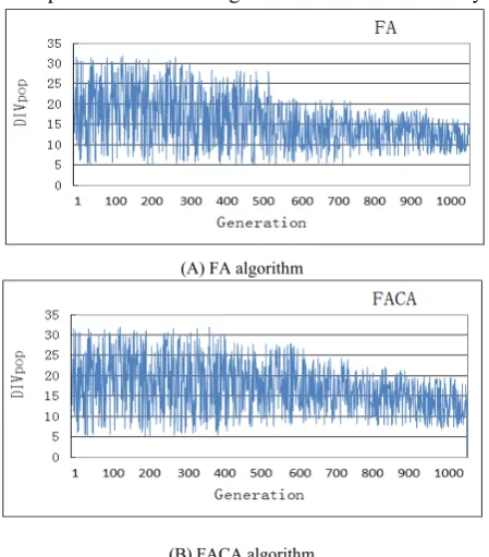 Figure 2. Individual diversity comparison between FA algorithm and FACA algorithm Figure 3 is the average fitness comparison of 