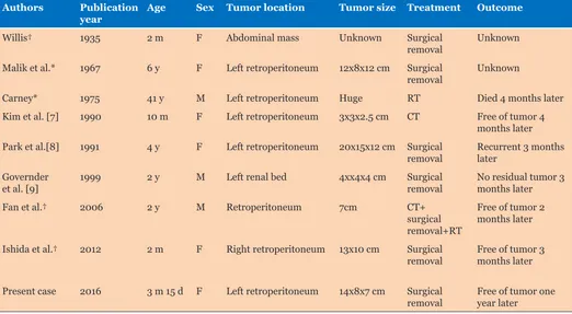 Table 1: Previously reported cases of retroperitoneal teratomas with nephroblastic elements
