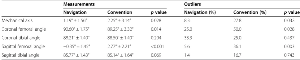 Table 3 Postoperative radiographical measurements and outliers of lower-limb and component alignments