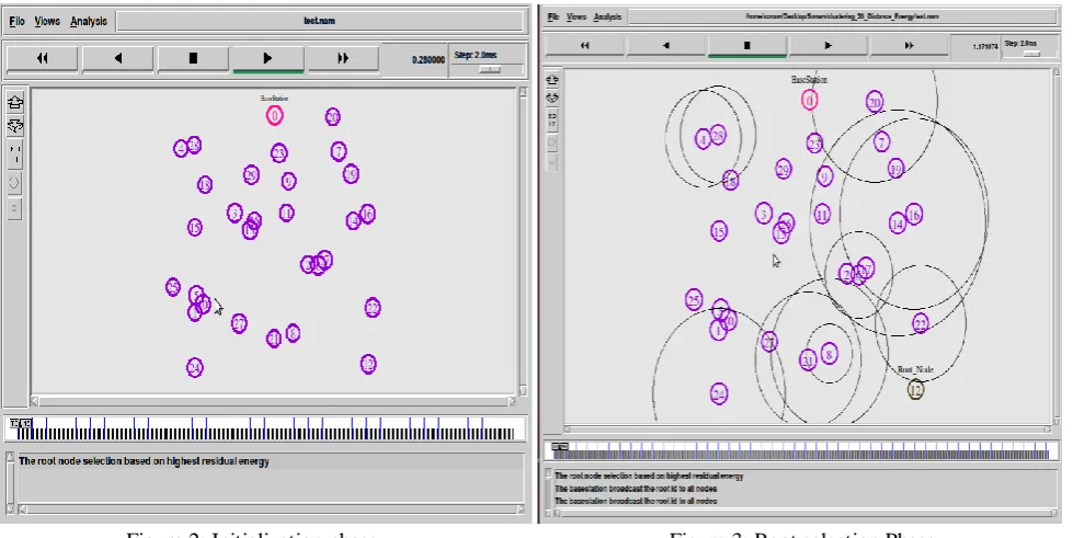 Figure 2: Initialization phase                                                     Figure 3: Root selection Phase 