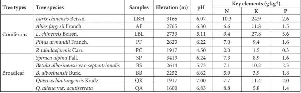 Table 1. Sources and chemical properties of samples.