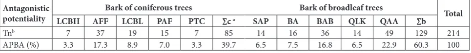 Fig. 1. Numbers and relative abundances of antagonistic isolates. AN, AB − the averages of coniferous tree barks and broadleaf tree barks, respectively.