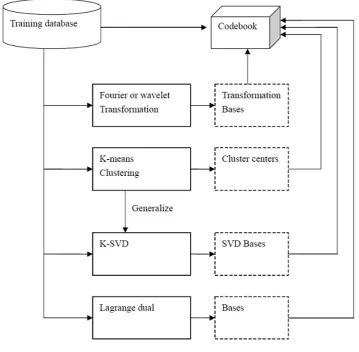 Figure 2. Learning of codebook and classiﬁer constrained by the class labels